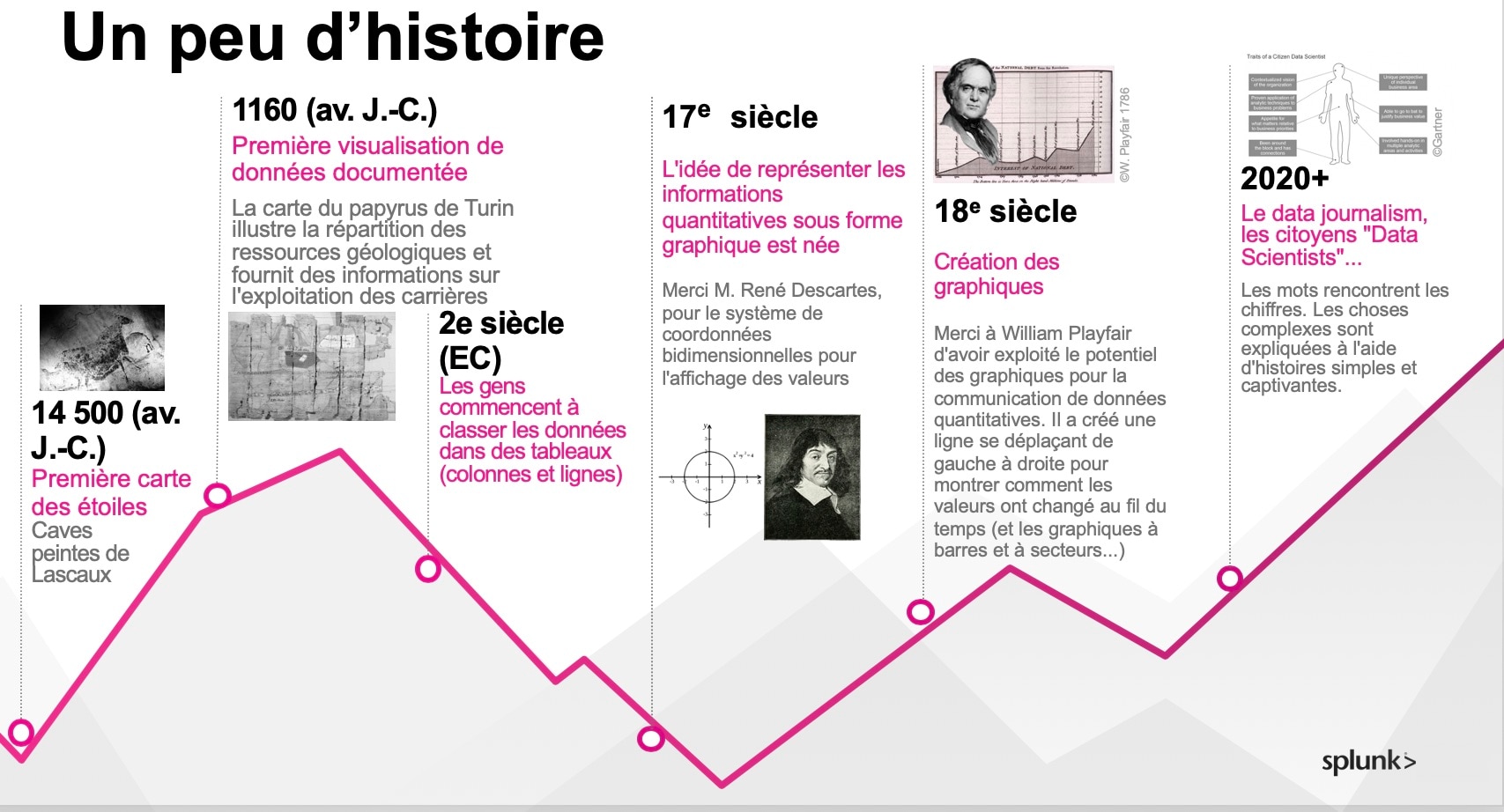 l'histoire de la visualisation de données